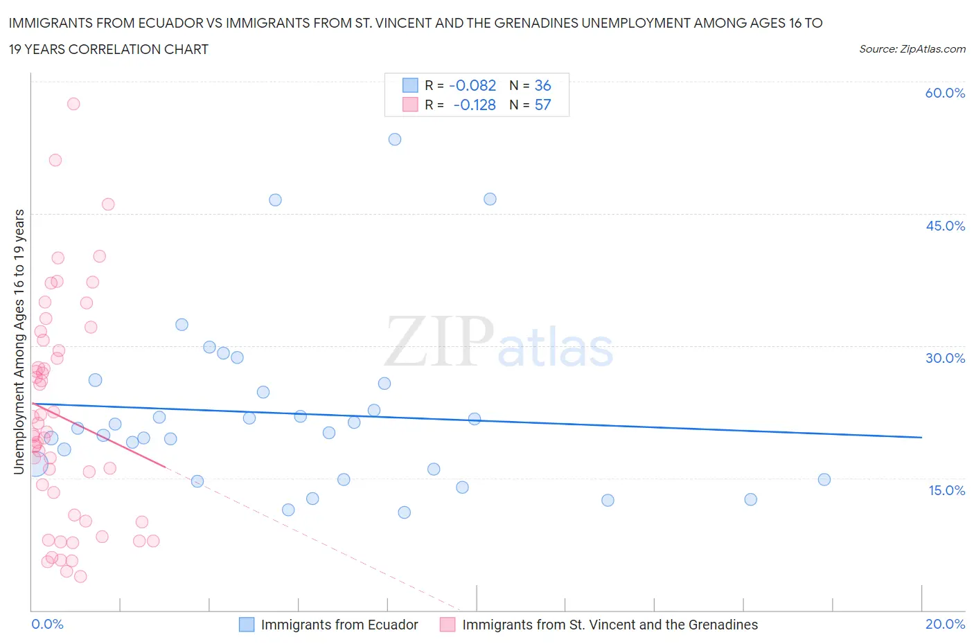 Immigrants from Ecuador vs Immigrants from St. Vincent and the Grenadines Unemployment Among Ages 16 to 19 years