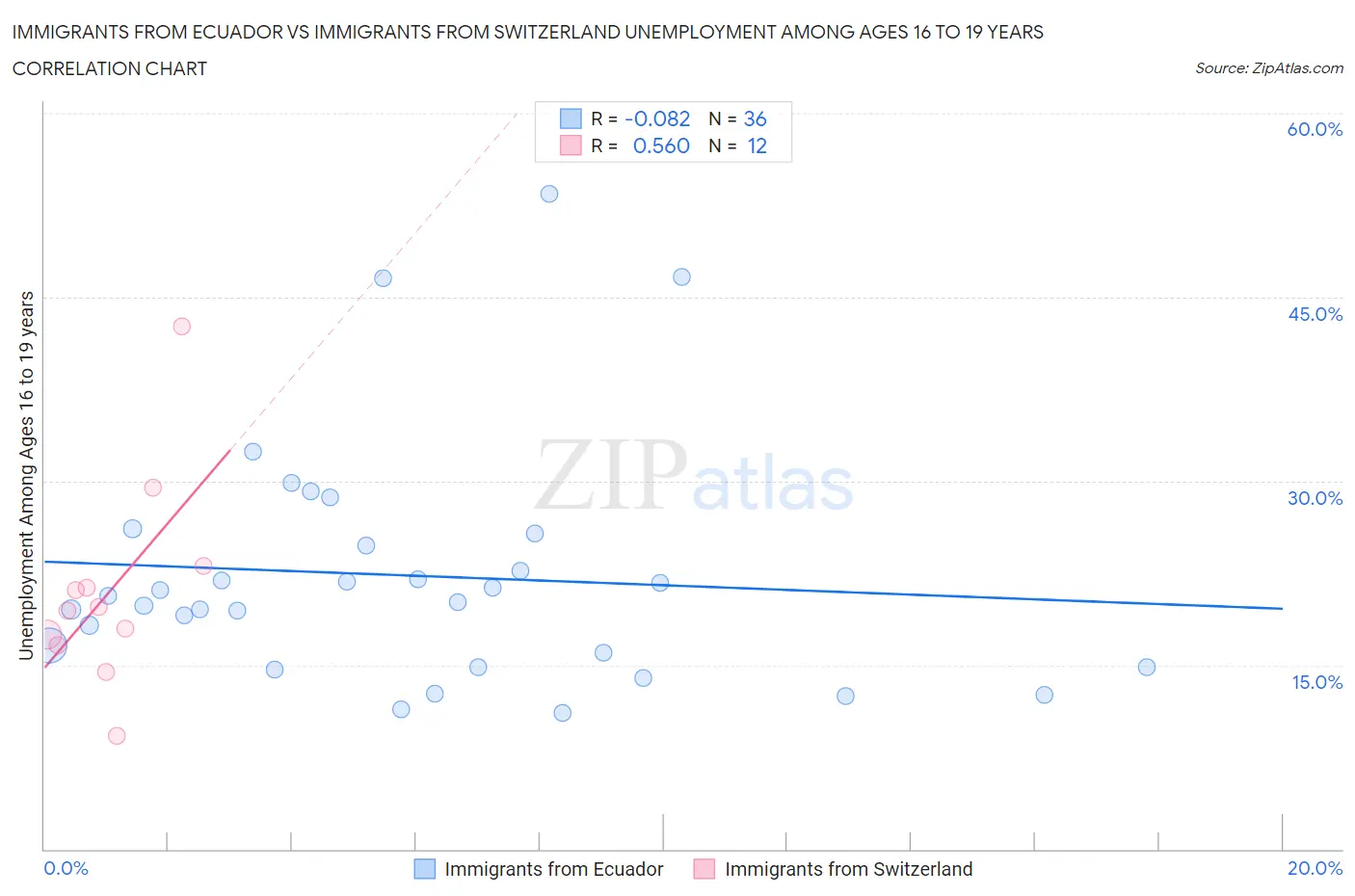 Immigrants from Ecuador vs Immigrants from Switzerland Unemployment Among Ages 16 to 19 years