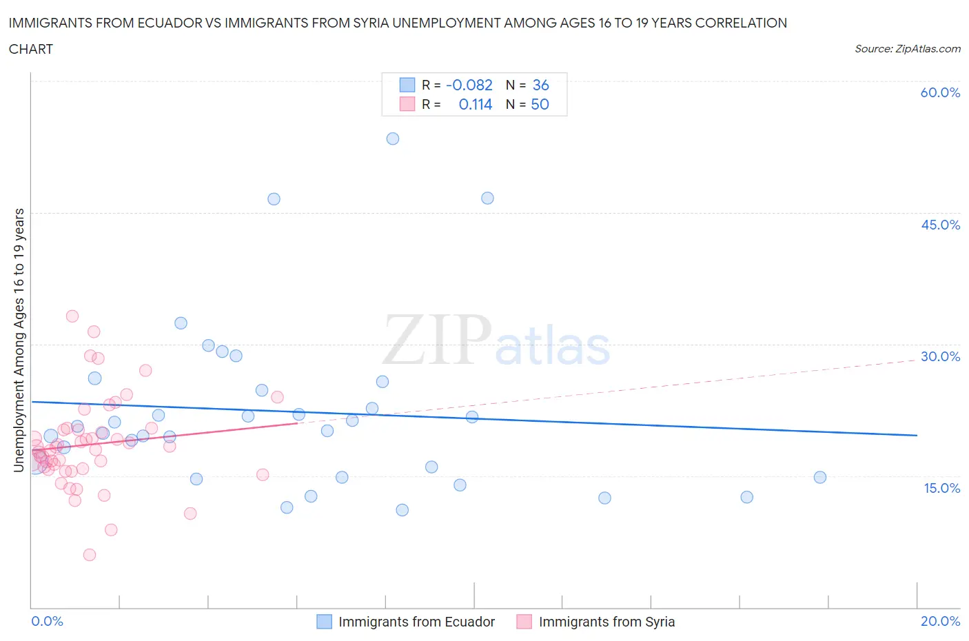 Immigrants from Ecuador vs Immigrants from Syria Unemployment Among Ages 16 to 19 years