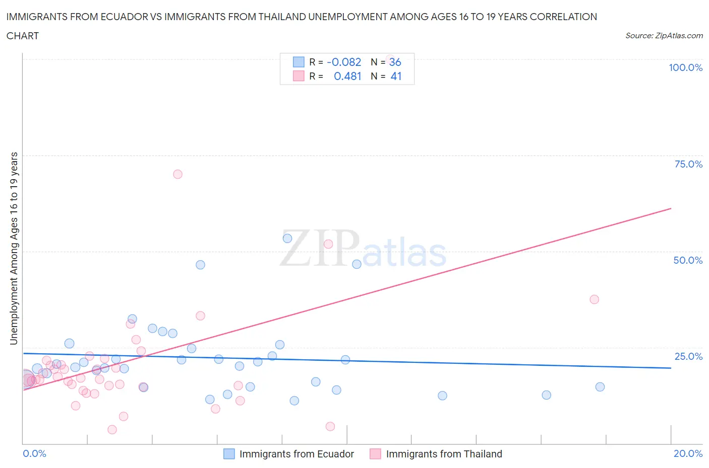 Immigrants from Ecuador vs Immigrants from Thailand Unemployment Among Ages 16 to 19 years