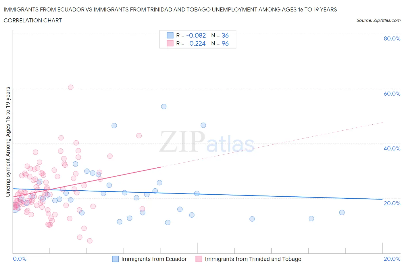 Immigrants from Ecuador vs Immigrants from Trinidad and Tobago Unemployment Among Ages 16 to 19 years