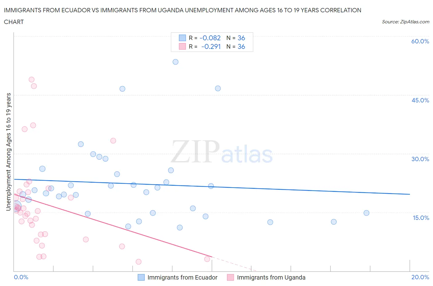 Immigrants from Ecuador vs Immigrants from Uganda Unemployment Among Ages 16 to 19 years