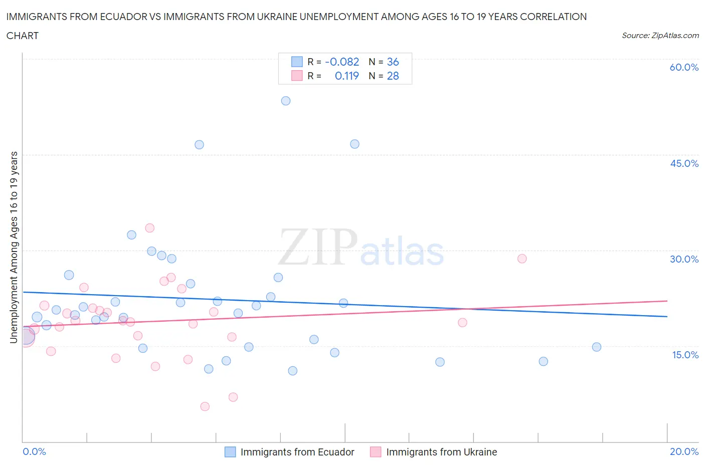 Immigrants from Ecuador vs Immigrants from Ukraine Unemployment Among Ages 16 to 19 years