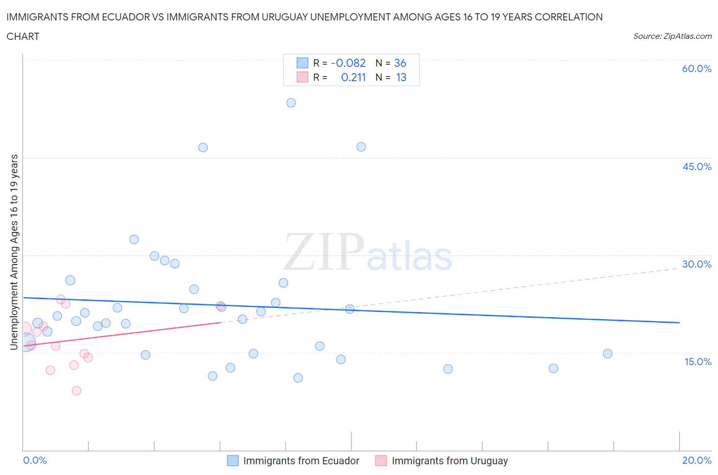Immigrants from Ecuador vs Immigrants from Uruguay Unemployment Among Ages 16 to 19 years