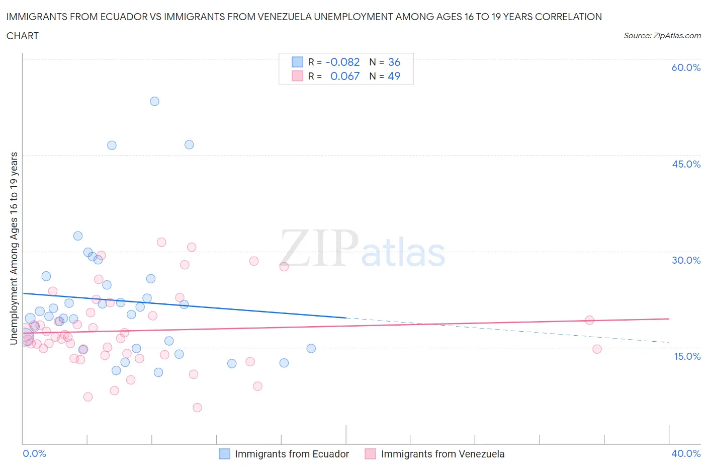 Immigrants from Ecuador vs Immigrants from Venezuela Unemployment Among Ages 16 to 19 years