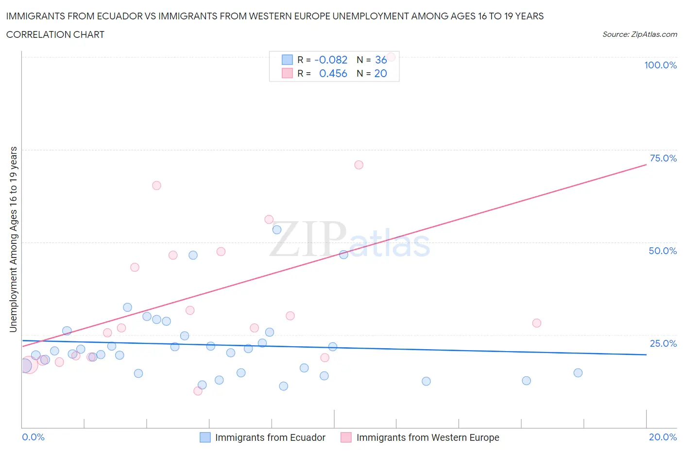 Immigrants from Ecuador vs Immigrants from Western Europe Unemployment Among Ages 16 to 19 years