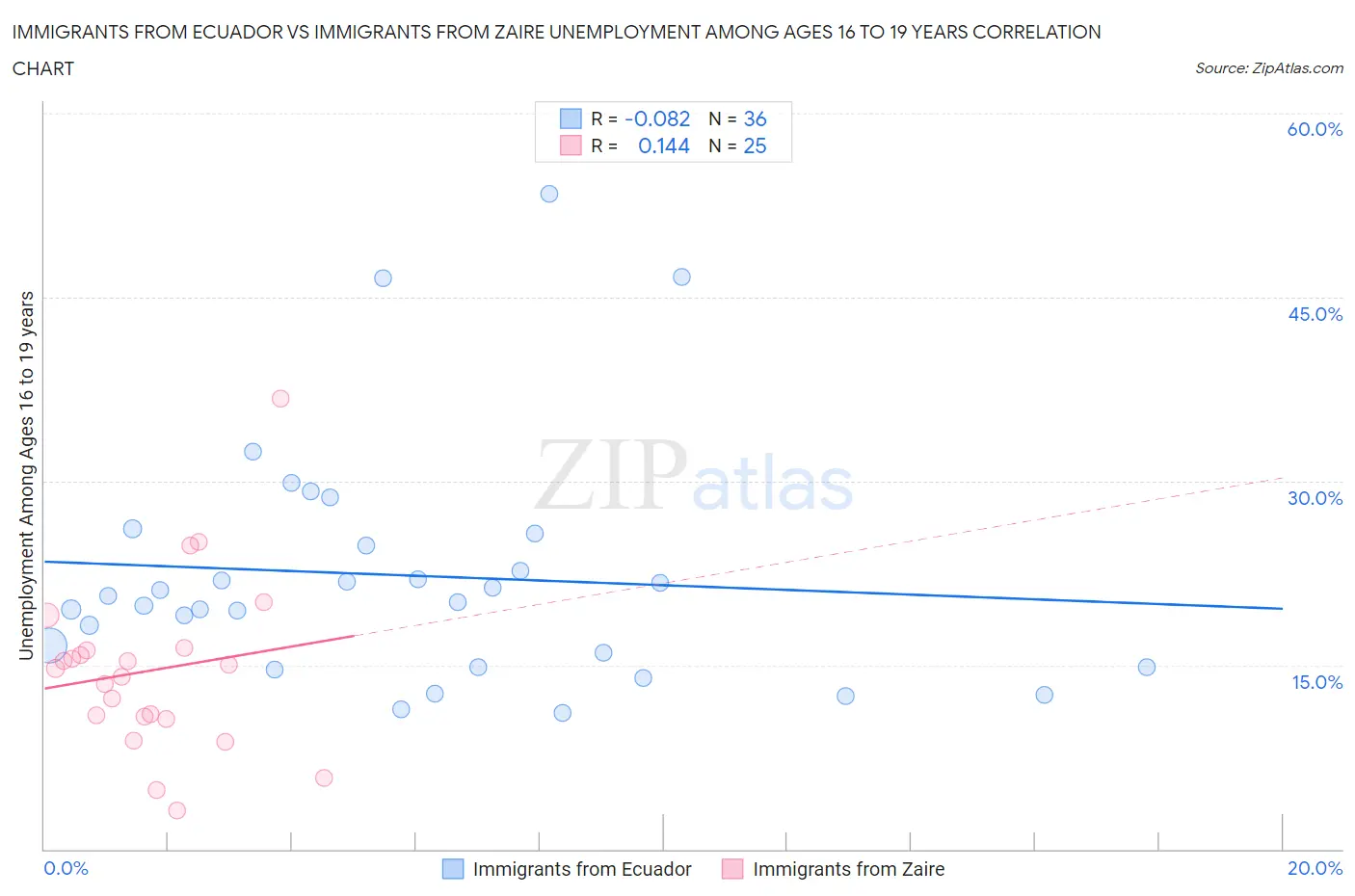 Immigrants from Ecuador vs Immigrants from Zaire Unemployment Among Ages 16 to 19 years