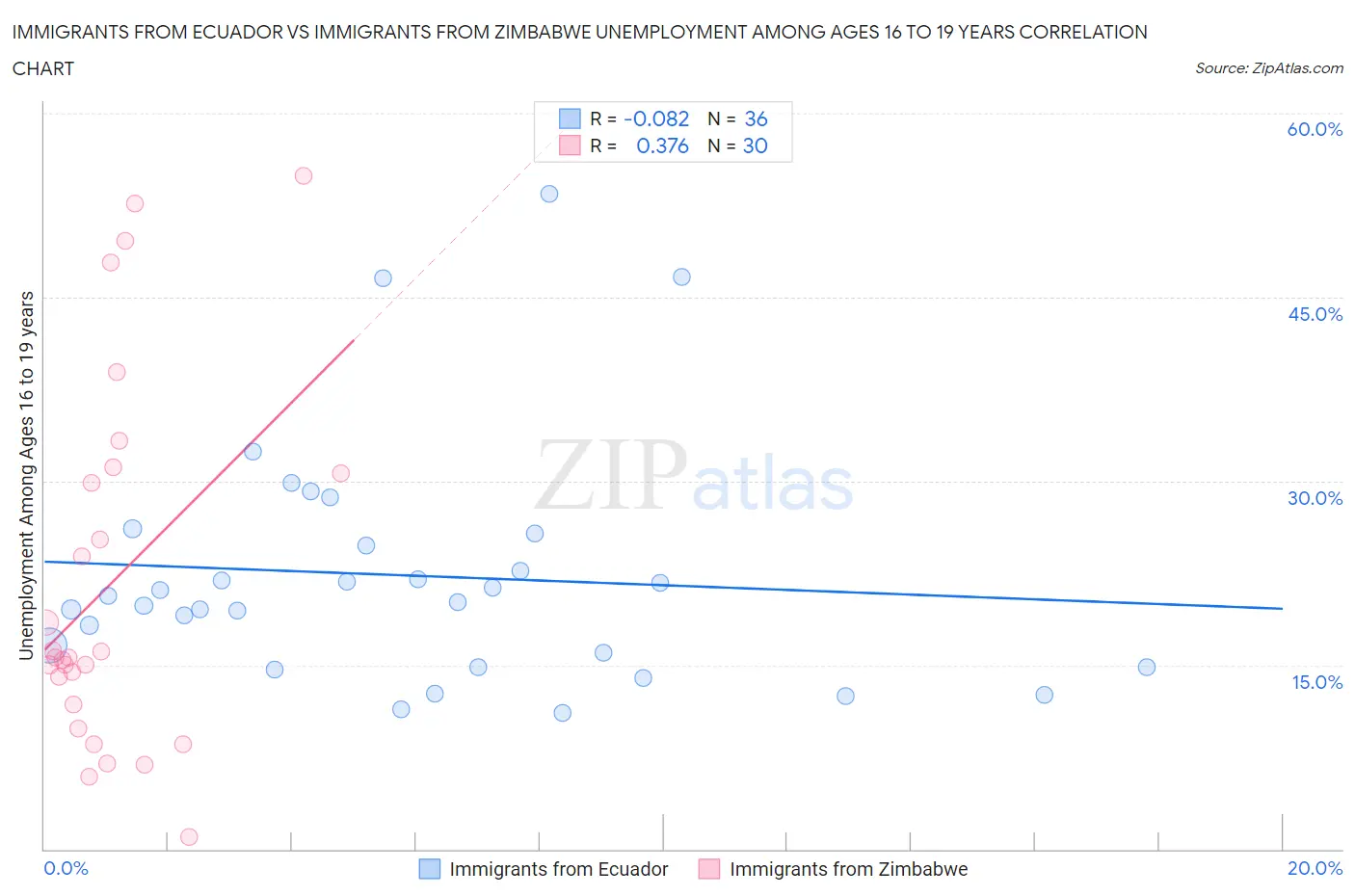 Immigrants from Ecuador vs Immigrants from Zimbabwe Unemployment Among Ages 16 to 19 years