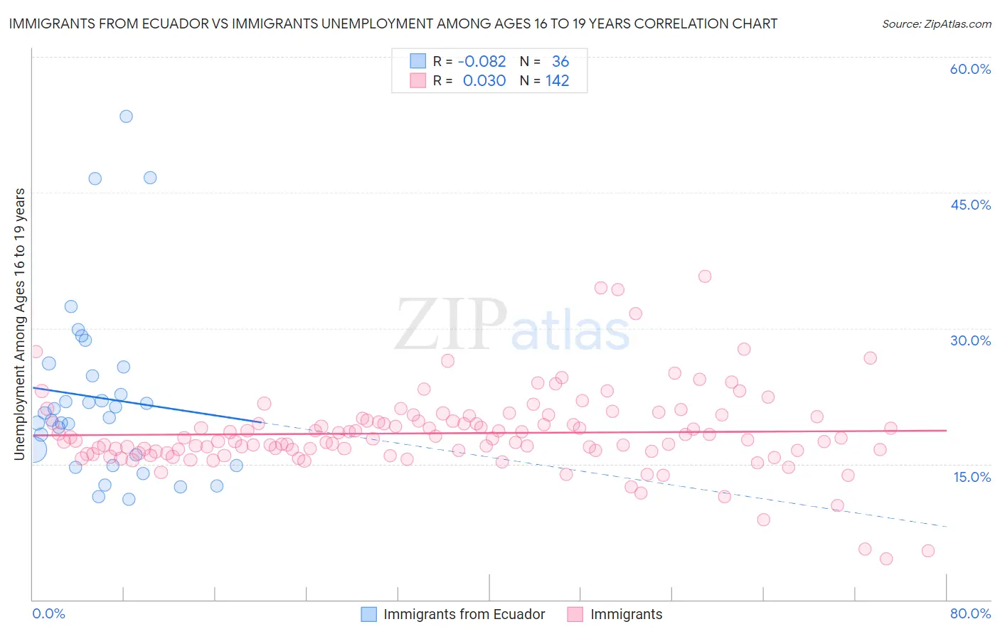 Immigrants from Ecuador vs Immigrants Unemployment Among Ages 16 to 19 years