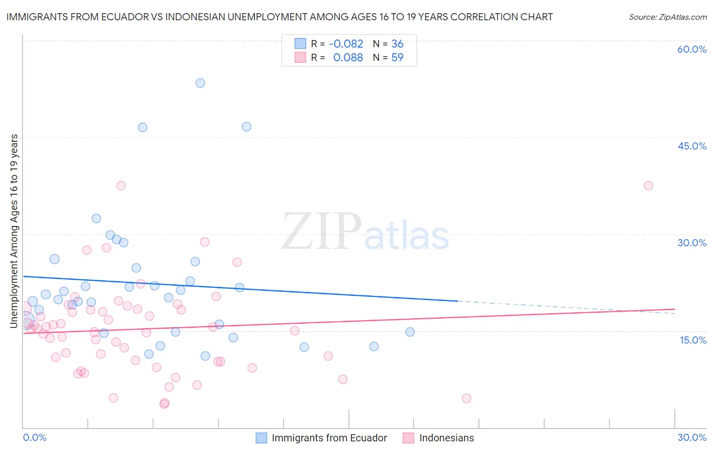Immigrants from Ecuador vs Indonesian Unemployment Among Ages 16 to 19 years
