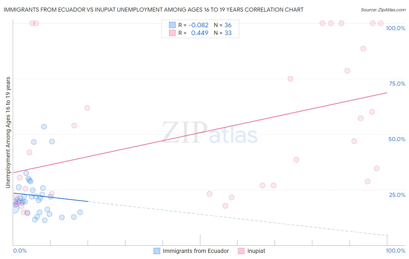 Immigrants from Ecuador vs Inupiat Unemployment Among Ages 16 to 19 years