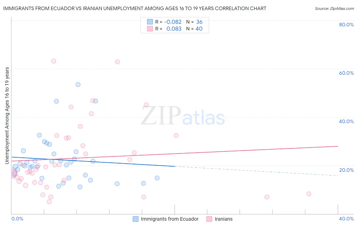 Immigrants from Ecuador vs Iranian Unemployment Among Ages 16 to 19 years