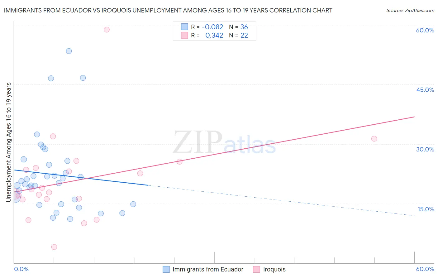 Immigrants from Ecuador vs Iroquois Unemployment Among Ages 16 to 19 years