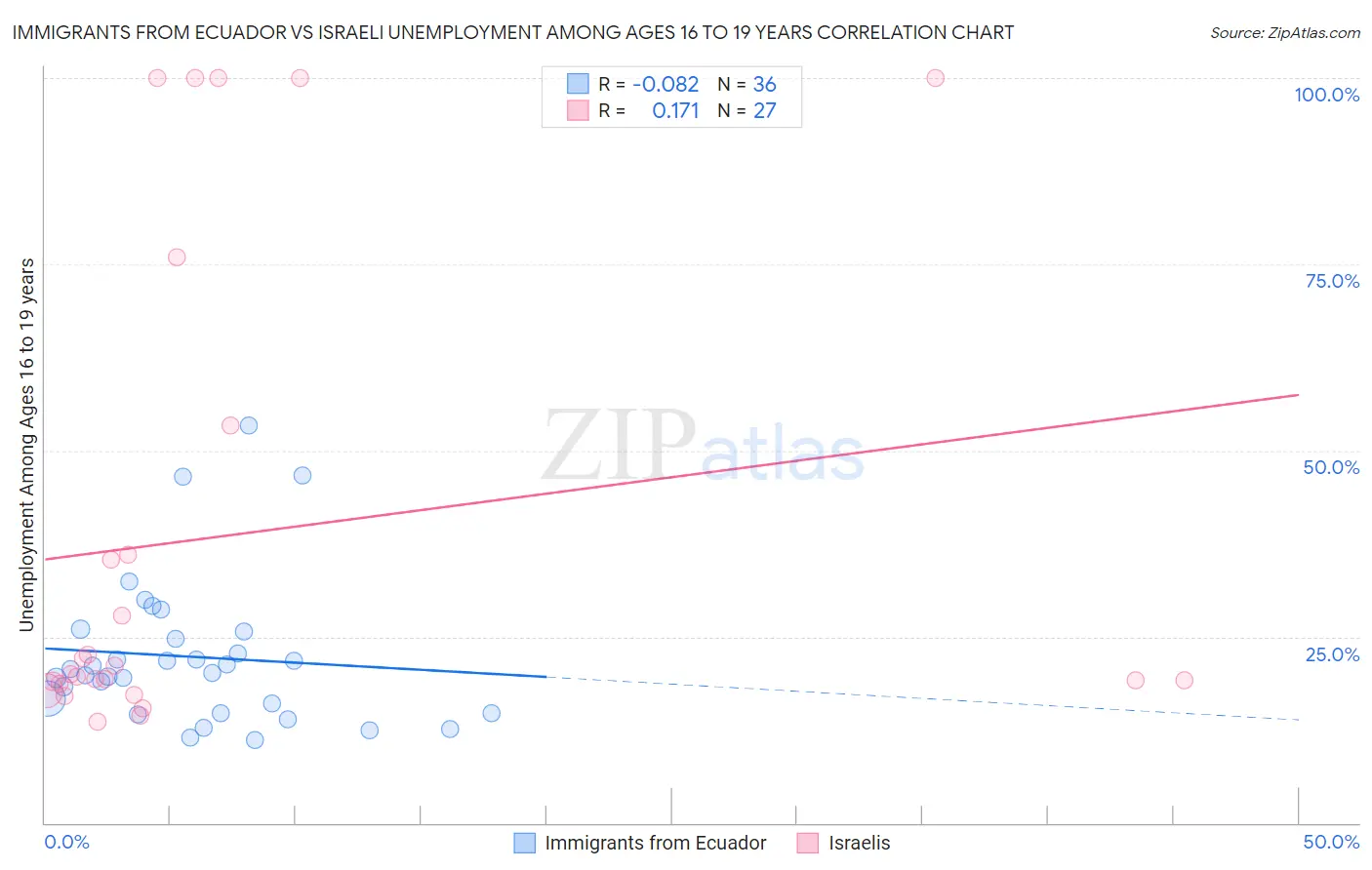 Immigrants from Ecuador vs Israeli Unemployment Among Ages 16 to 19 years