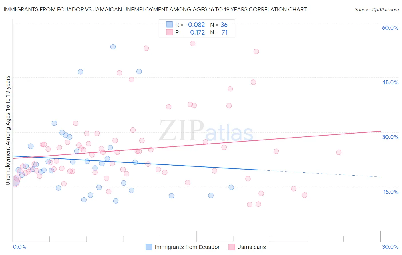 Immigrants from Ecuador vs Jamaican Unemployment Among Ages 16 to 19 years