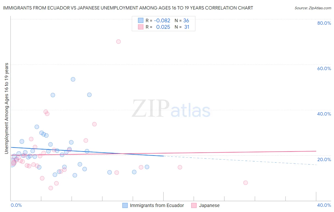 Immigrants from Ecuador vs Japanese Unemployment Among Ages 16 to 19 years