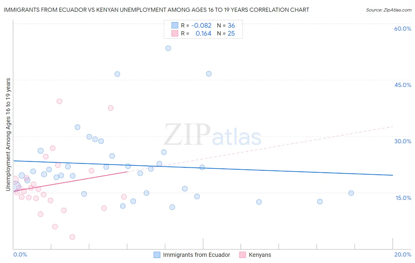 Immigrants from Ecuador vs Kenyan Unemployment Among Ages 16 to 19 years