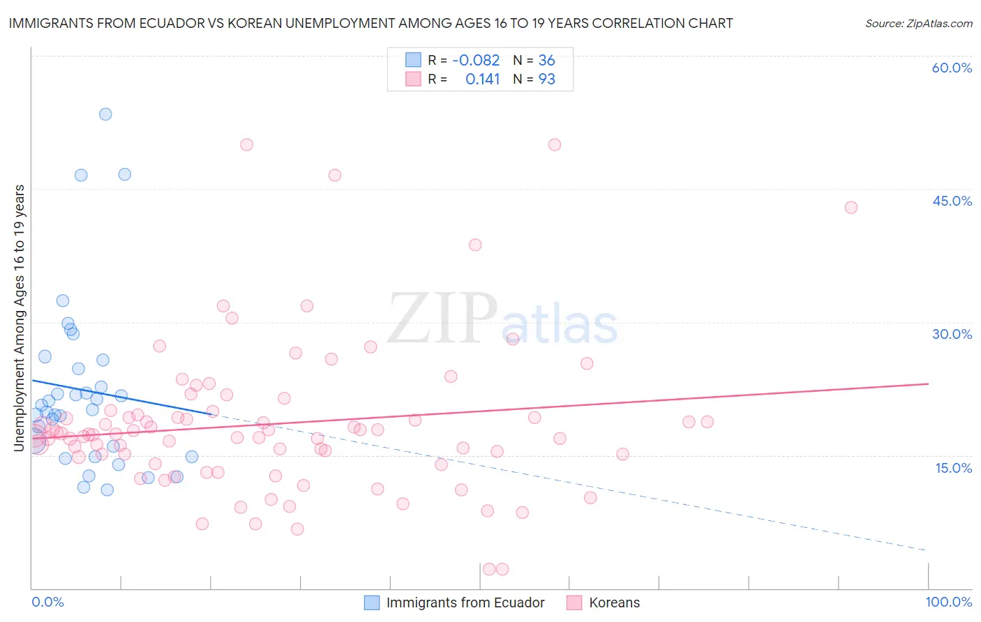Immigrants from Ecuador vs Korean Unemployment Among Ages 16 to 19 years
