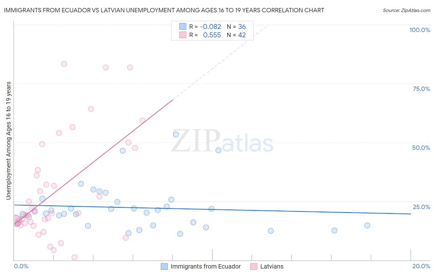 Immigrants from Ecuador vs Latvian Unemployment Among Ages 16 to 19 years