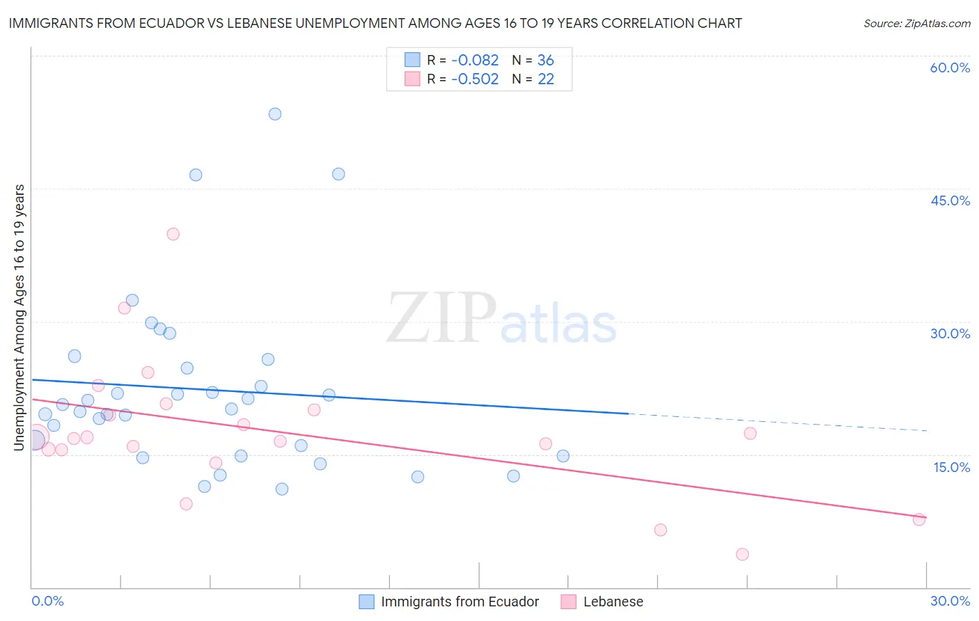 Immigrants from Ecuador vs Lebanese Unemployment Among Ages 16 to 19 years