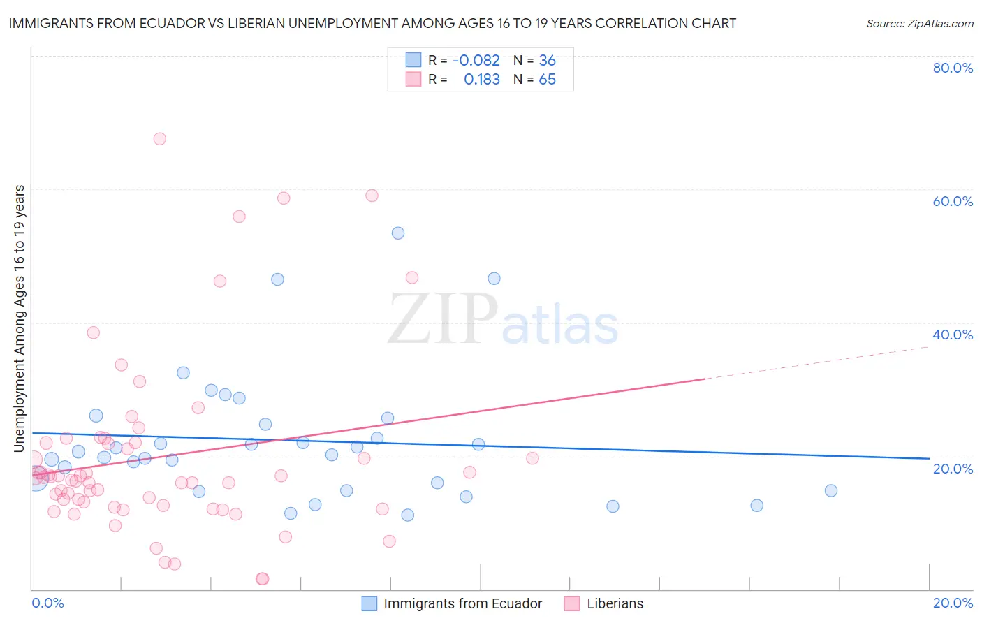 Immigrants from Ecuador vs Liberian Unemployment Among Ages 16 to 19 years