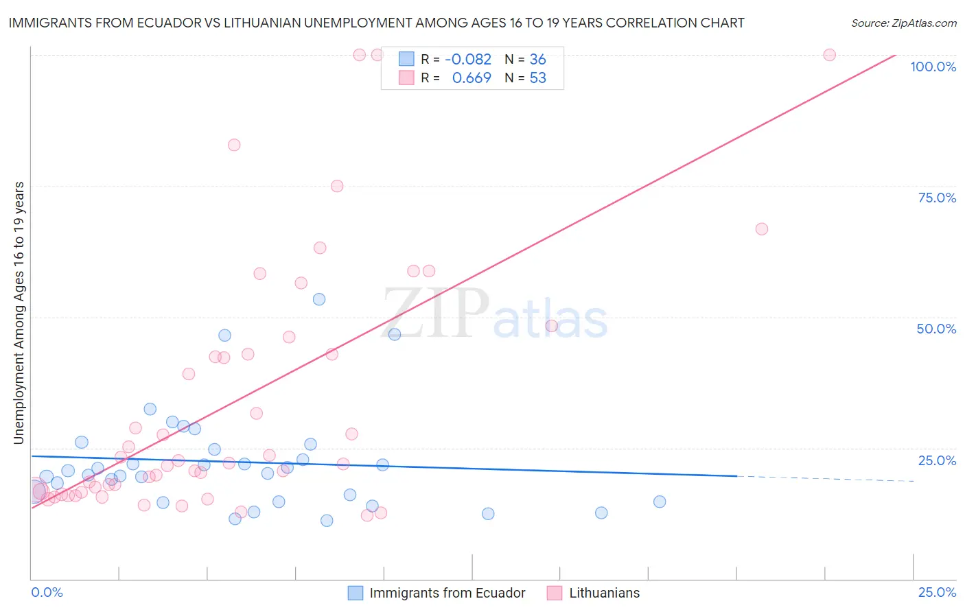 Immigrants from Ecuador vs Lithuanian Unemployment Among Ages 16 to 19 years