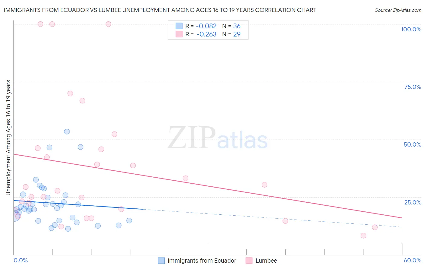 Immigrants from Ecuador vs Lumbee Unemployment Among Ages 16 to 19 years