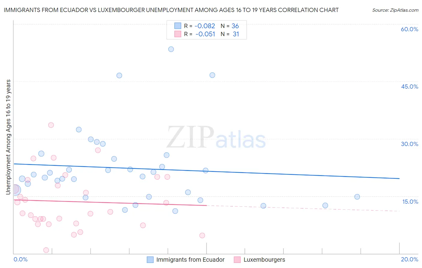 Immigrants from Ecuador vs Luxembourger Unemployment Among Ages 16 to 19 years