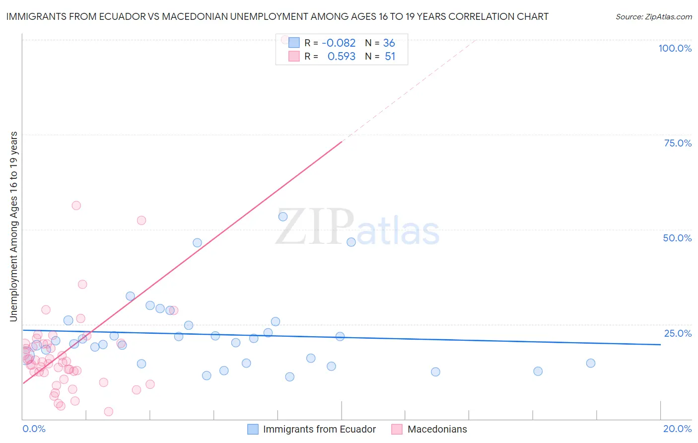 Immigrants from Ecuador vs Macedonian Unemployment Among Ages 16 to 19 years