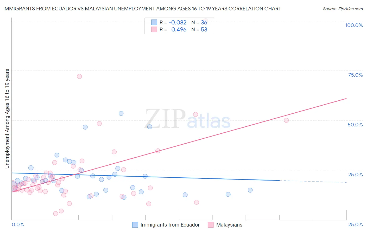 Immigrants from Ecuador vs Malaysian Unemployment Among Ages 16 to 19 years
