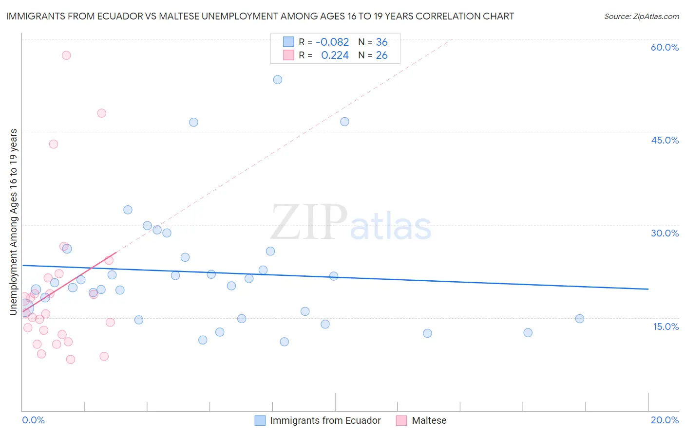 Immigrants from Ecuador vs Maltese Unemployment Among Ages 16 to 19 years