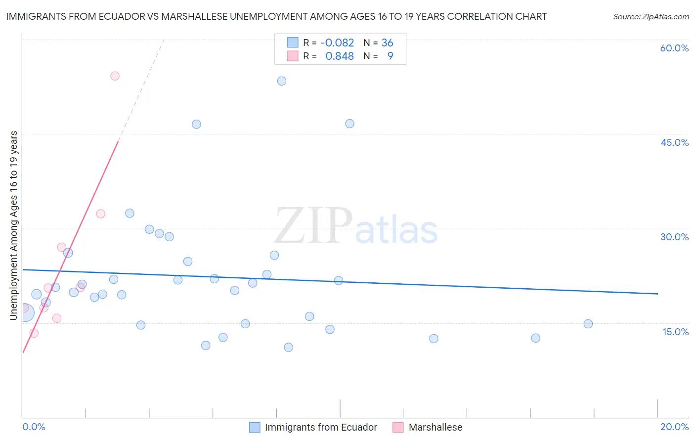 Immigrants from Ecuador vs Marshallese Unemployment Among Ages 16 to 19 years