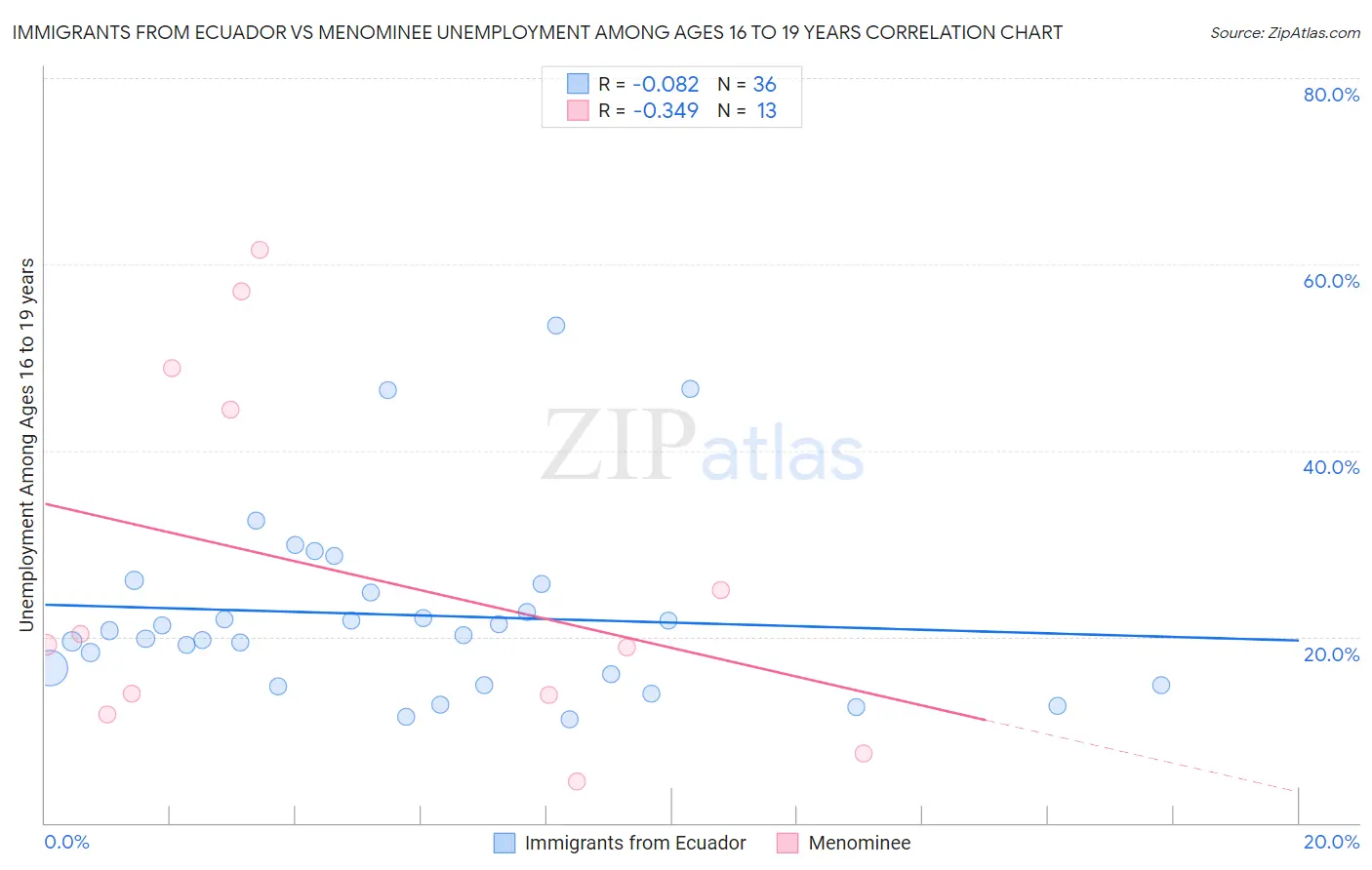 Immigrants from Ecuador vs Menominee Unemployment Among Ages 16 to 19 years