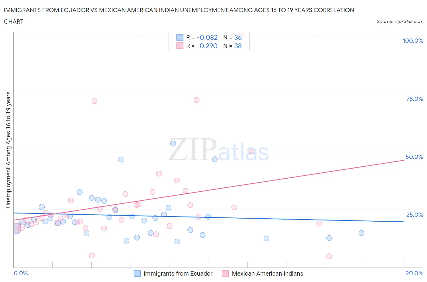 Immigrants from Ecuador vs Mexican American Indian Unemployment Among Ages 16 to 19 years