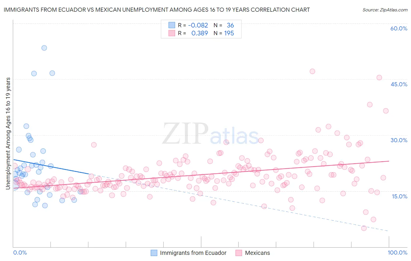 Immigrants from Ecuador vs Mexican Unemployment Among Ages 16 to 19 years