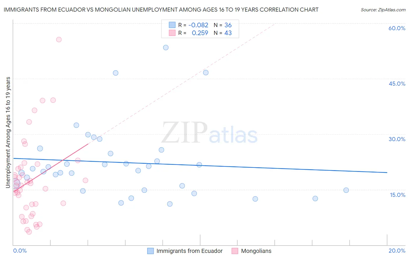 Immigrants from Ecuador vs Mongolian Unemployment Among Ages 16 to 19 years