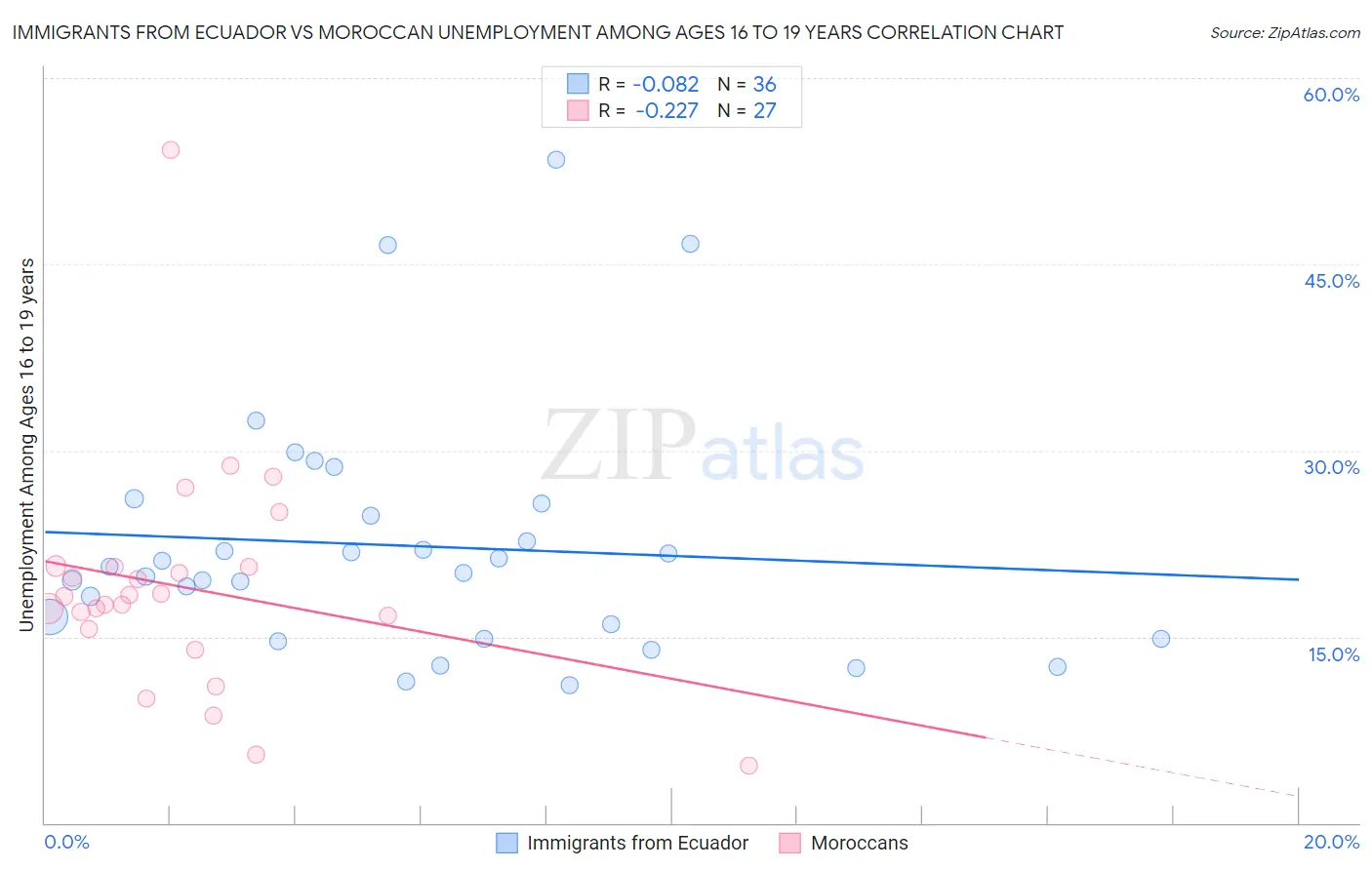 Immigrants from Ecuador vs Moroccan Unemployment Among Ages 16 to 19 years