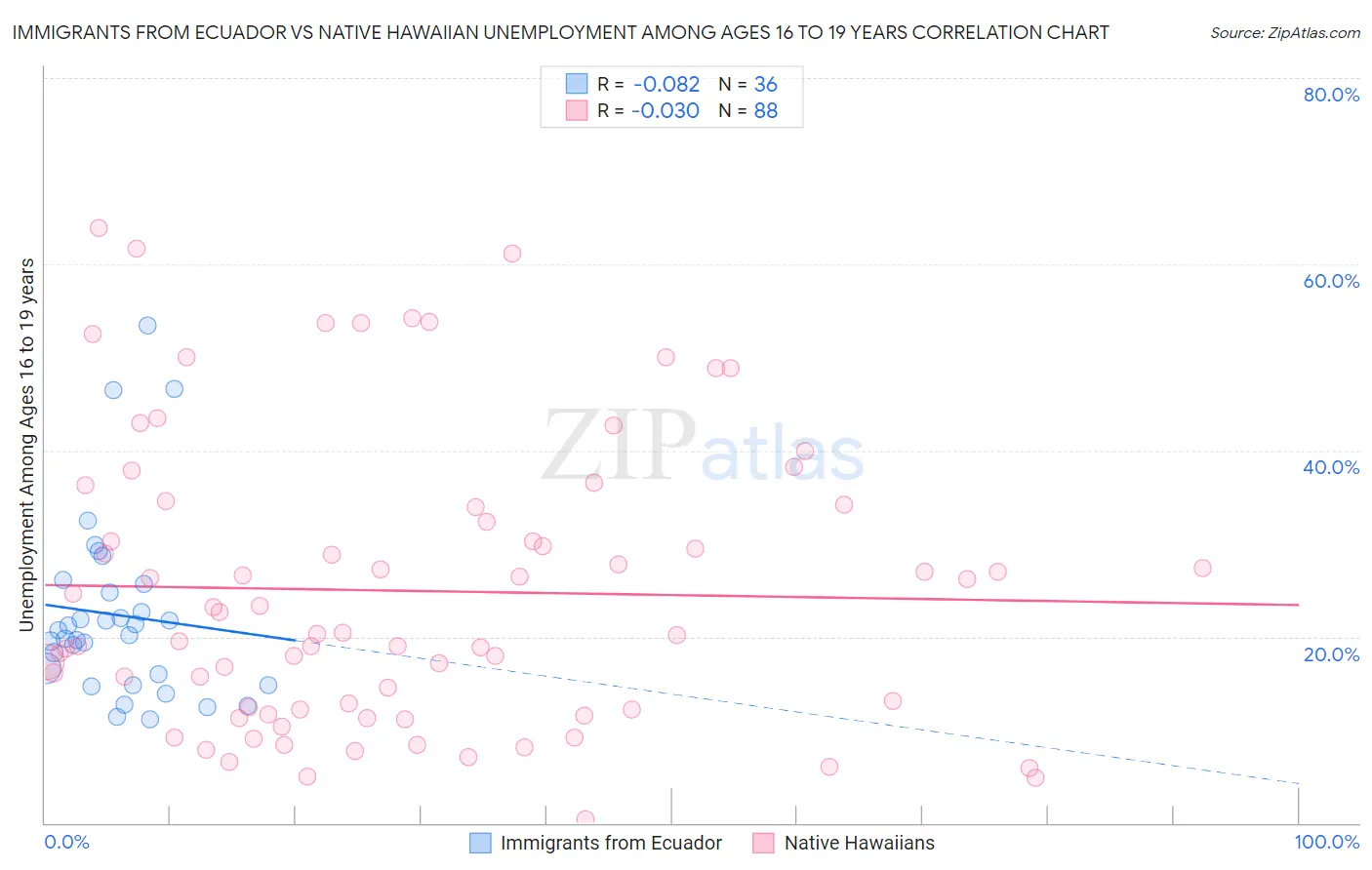 Immigrants from Ecuador vs Native Hawaiian Unemployment Among Ages 16 to 19 years