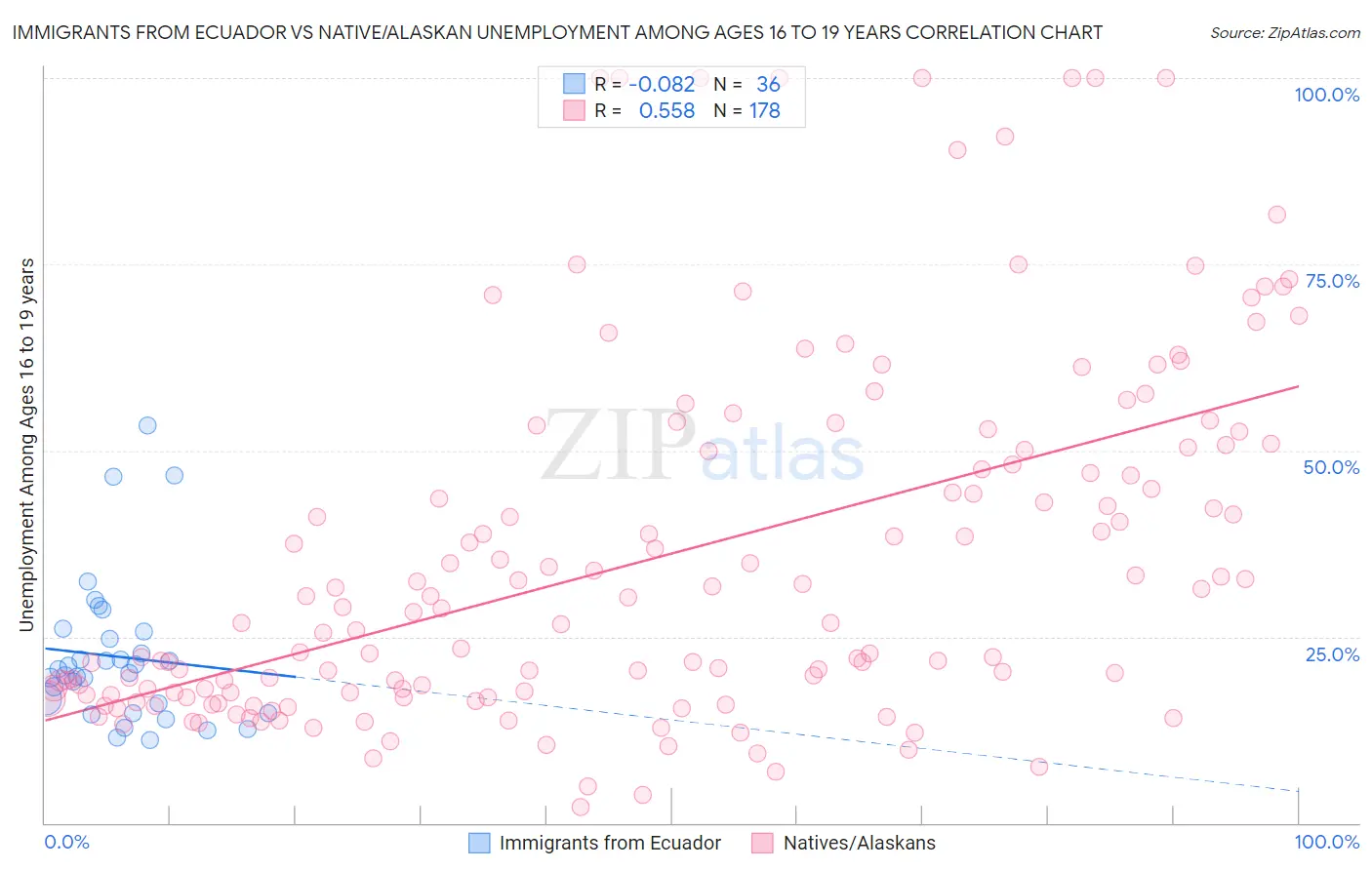 Immigrants from Ecuador vs Native/Alaskan Unemployment Among Ages 16 to 19 years