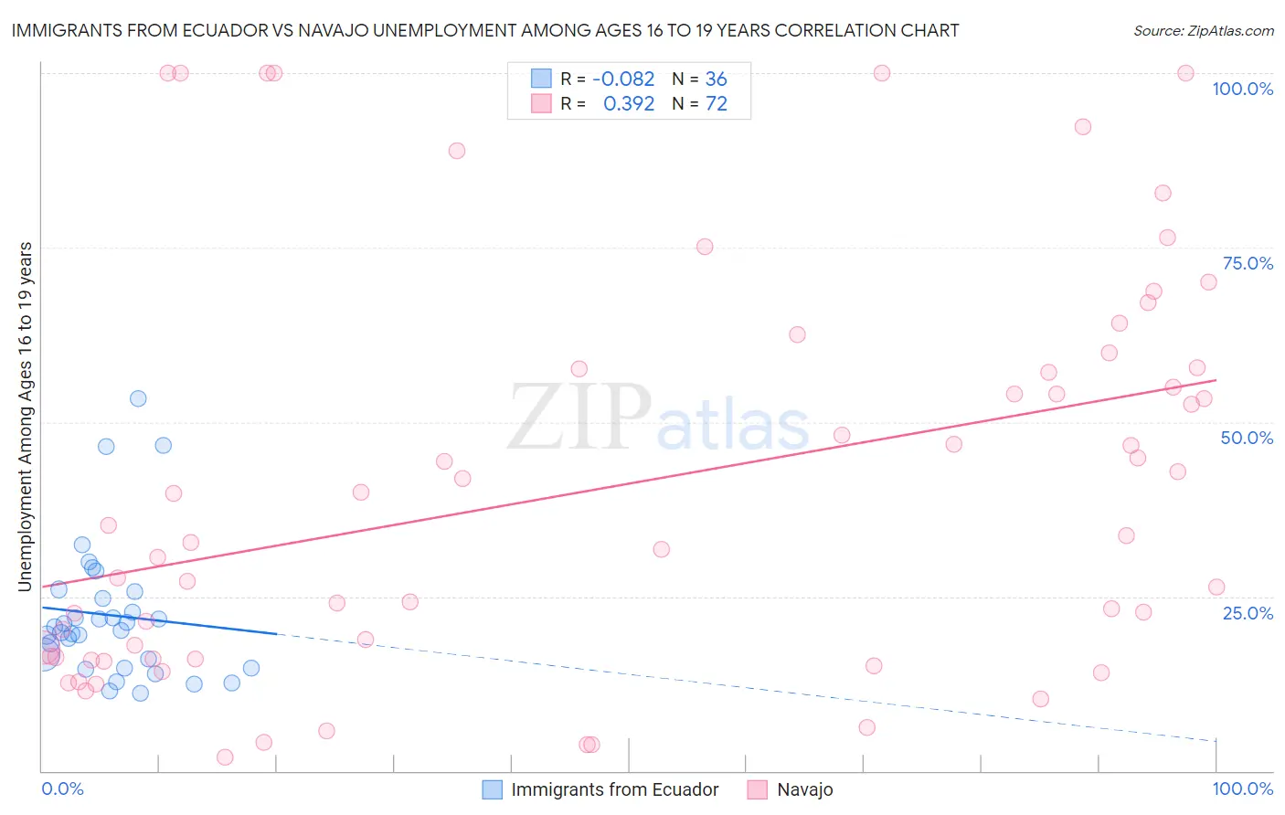 Immigrants from Ecuador vs Navajo Unemployment Among Ages 16 to 19 years