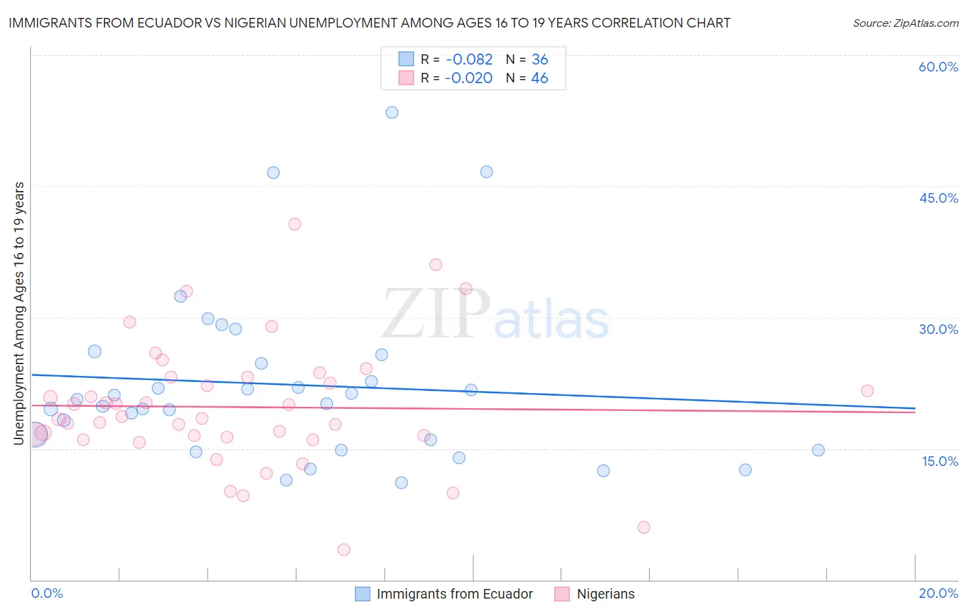Immigrants from Ecuador vs Nigerian Unemployment Among Ages 16 to 19 years