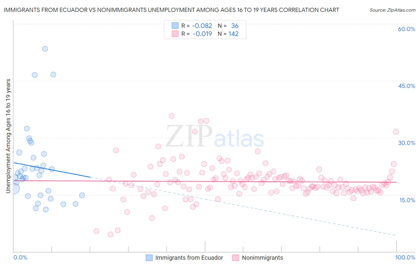 Immigrants from Ecuador vs Nonimmigrants Unemployment Among Ages 16 to 19 years