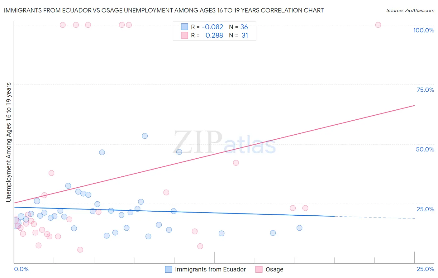 Immigrants from Ecuador vs Osage Unemployment Among Ages 16 to 19 years