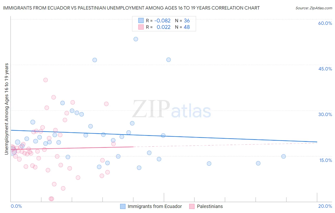 Immigrants from Ecuador vs Palestinian Unemployment Among Ages 16 to 19 years