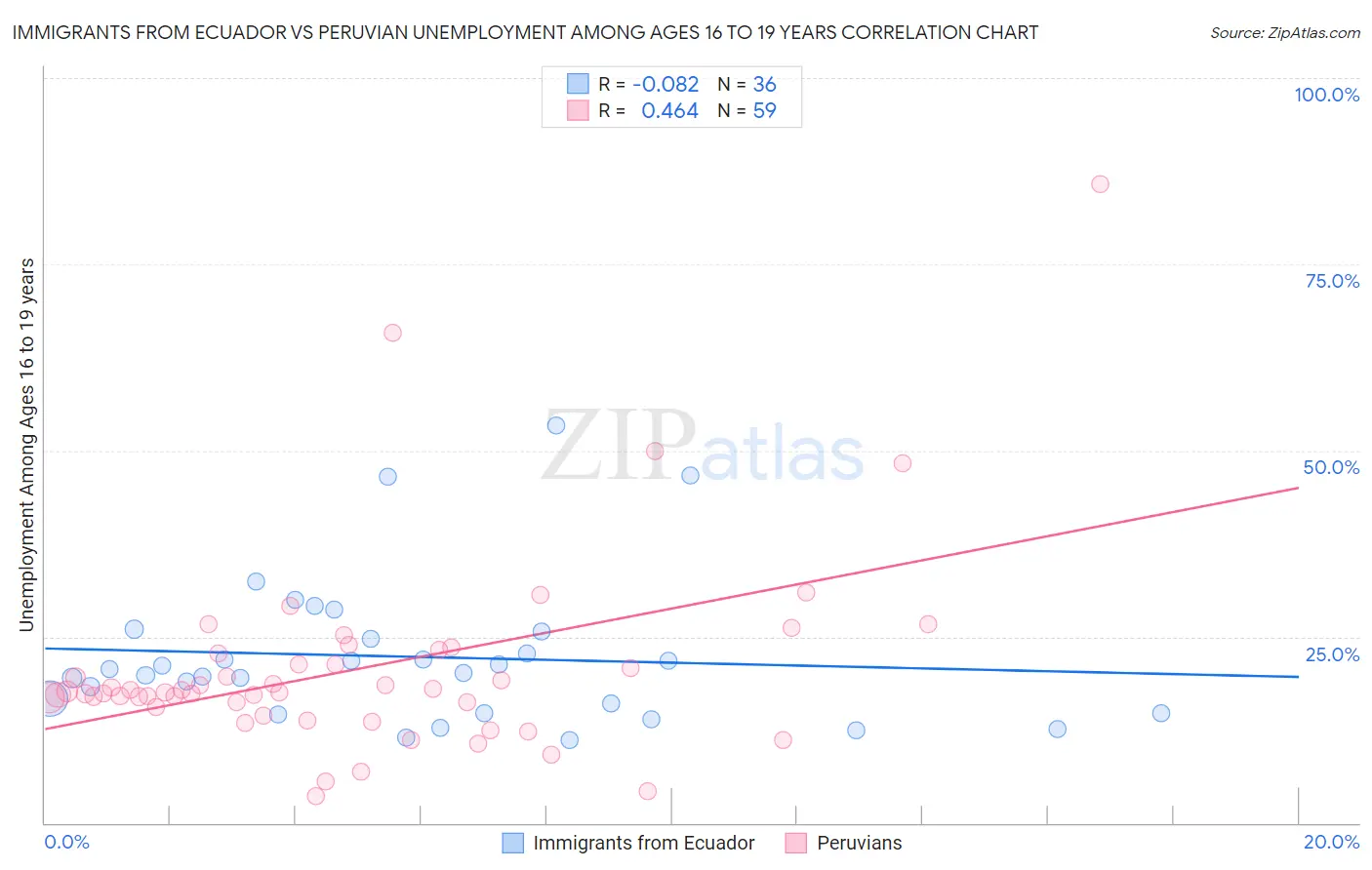 Immigrants from Ecuador vs Peruvian Unemployment Among Ages 16 to 19 years