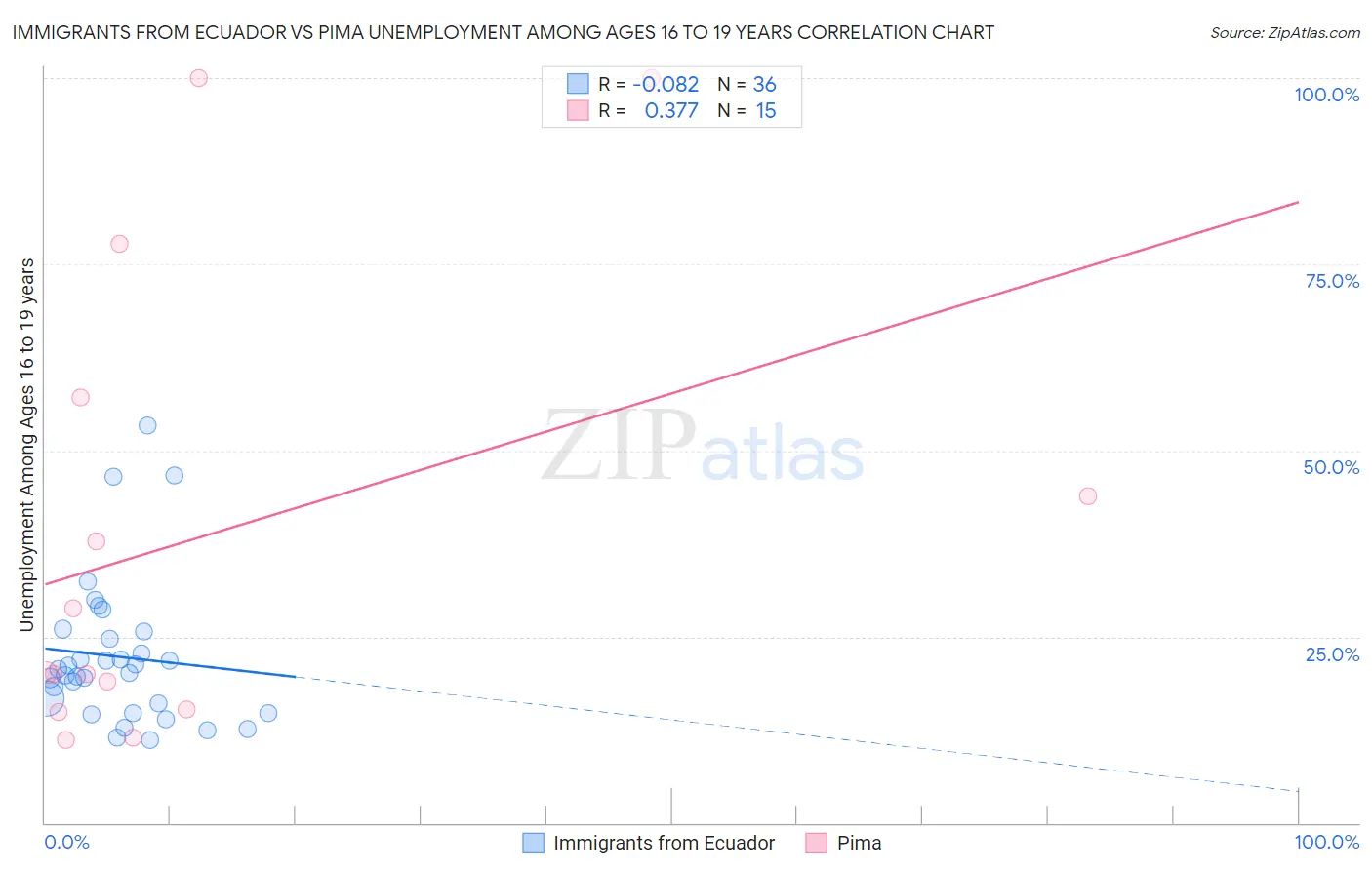 Immigrants from Ecuador vs Pima Unemployment Among Ages 16 to 19 years