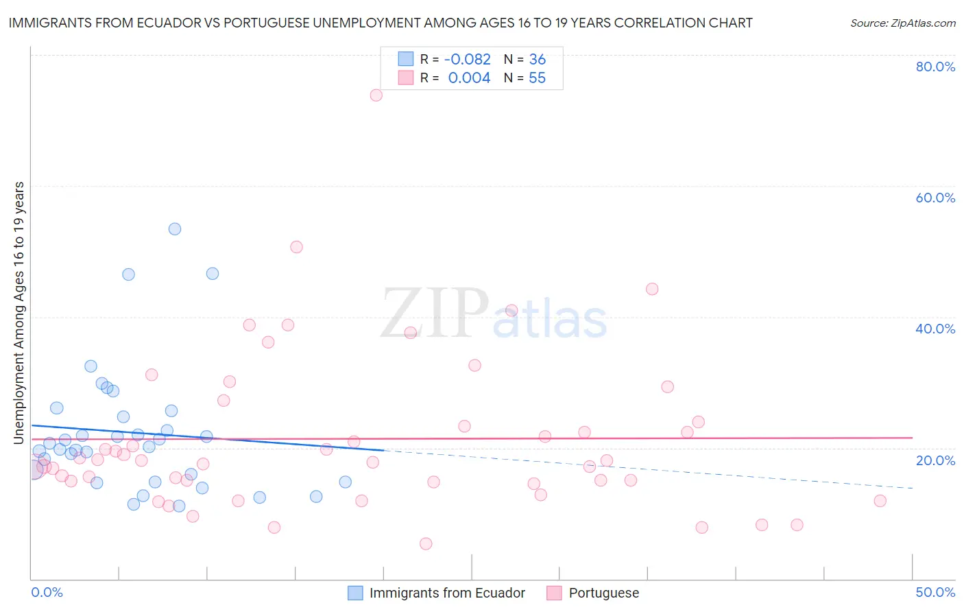 Immigrants from Ecuador vs Portuguese Unemployment Among Ages 16 to 19 years