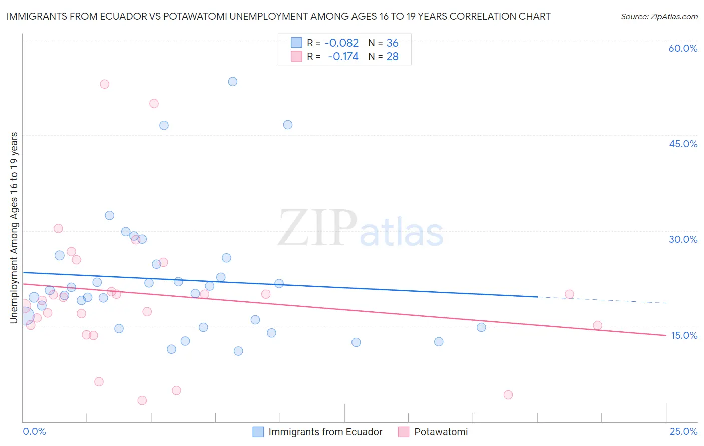 Immigrants from Ecuador vs Potawatomi Unemployment Among Ages 16 to 19 years