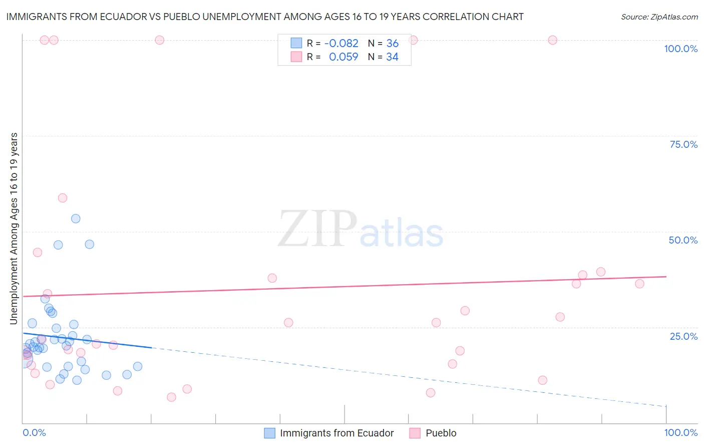 Immigrants from Ecuador vs Pueblo Unemployment Among Ages 16 to 19 years