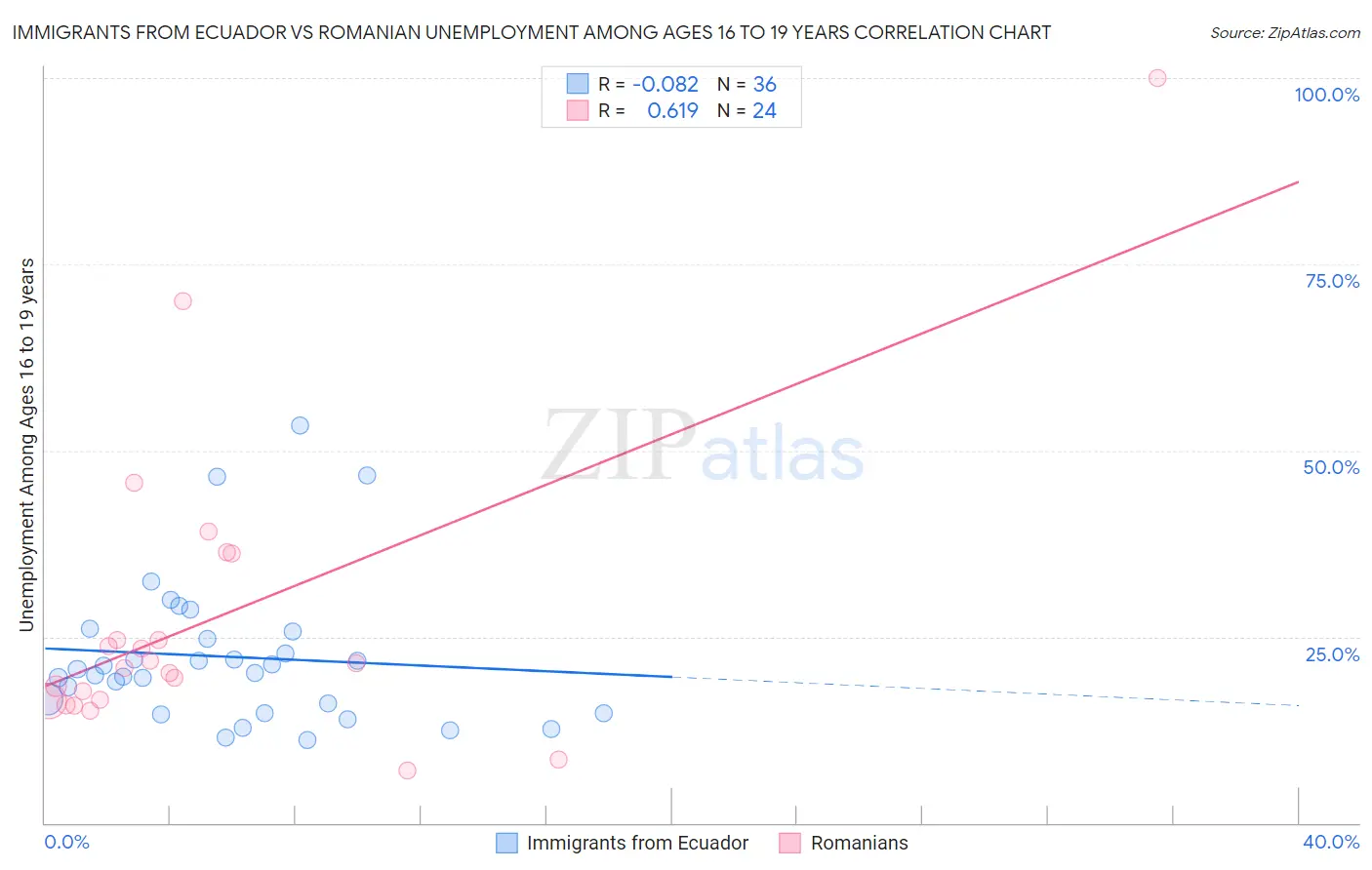 Immigrants from Ecuador vs Romanian Unemployment Among Ages 16 to 19 years